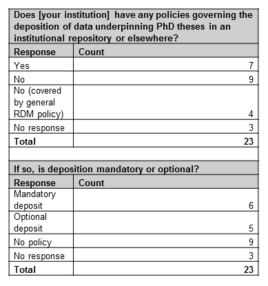 Table containing 2016 responses to enquiry on retention of thesis data in Russell Group universities