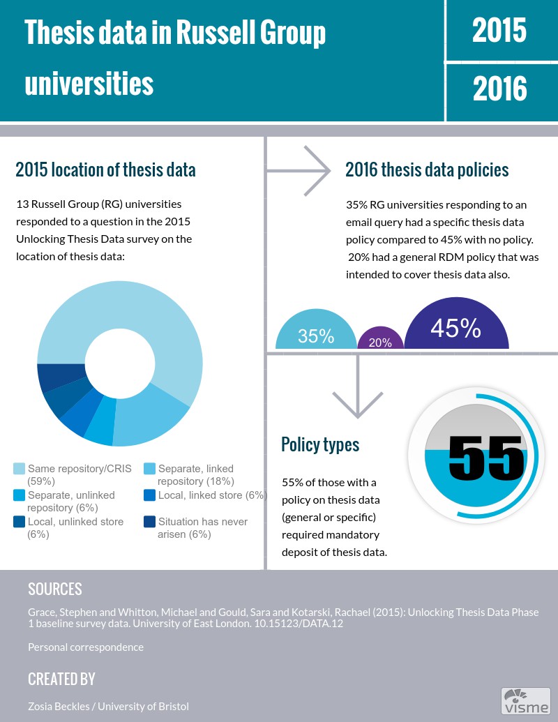 Infographic summarising thesis data retention in Russell Group universities, 2015-2016